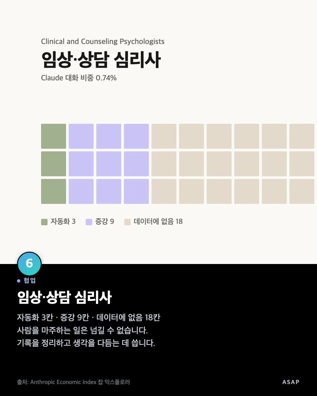 협업 임상·상담 심리사 자동화 3칸 · 증강 9칸 · 데이터에 없음 18칸 사람을 마주하는 일은 넘길 수 없습니다. 기록을 정리하고 생각을 다듬는 데 씁니다. 출처: Anthropic Economic Index 잡 익스플로러
